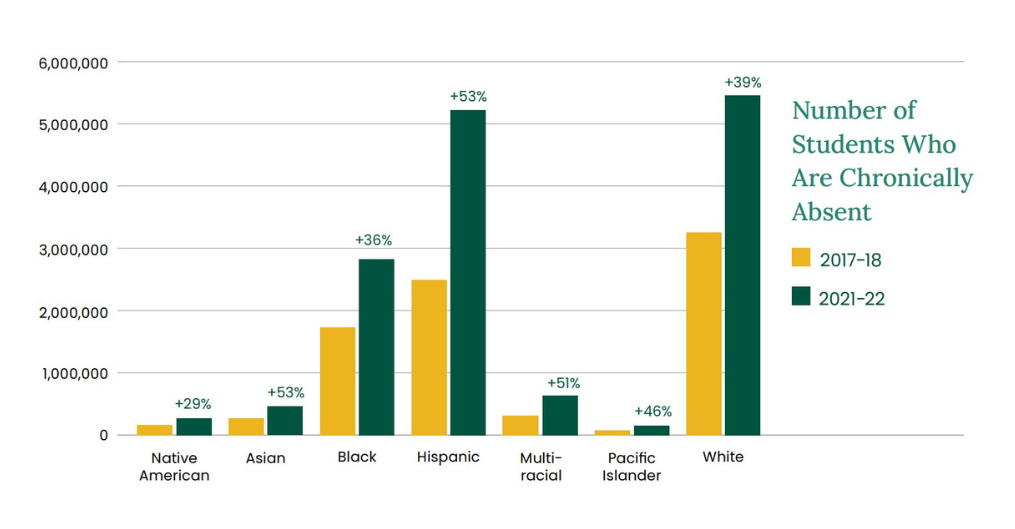 Table showing the number of students who are chronically absent by race