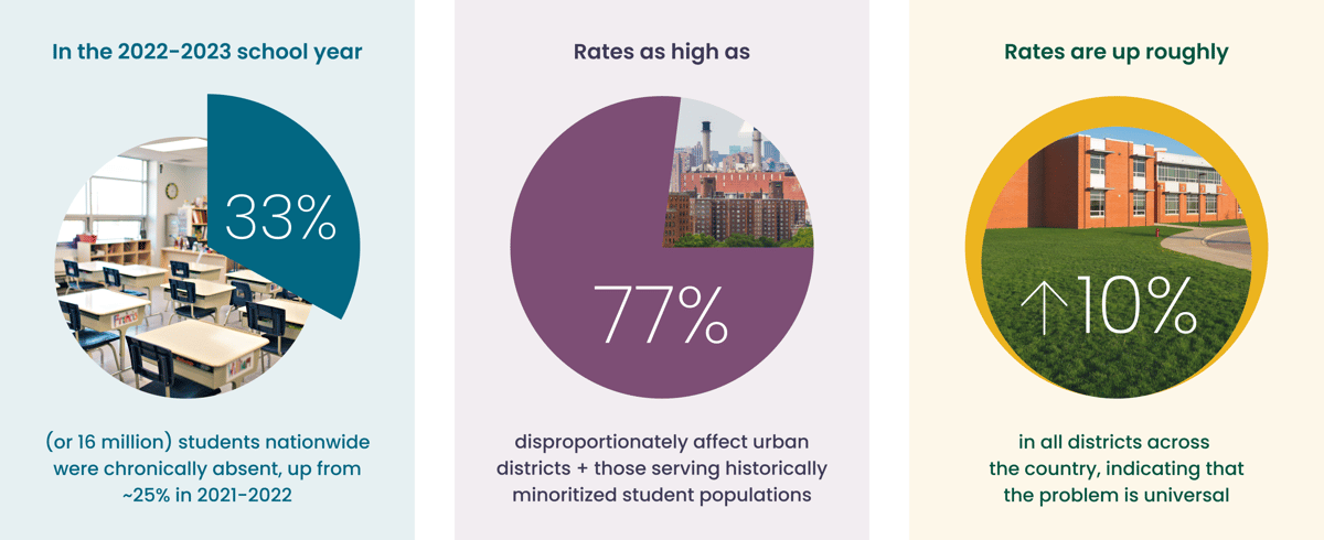 Infographic showing the following data: In the 2022-2023 school year 33% of students nationwide were chronically absent. Rates as high as 77% disproportionately affect urban district. Rates are up roughly 10% in all districts across the country.