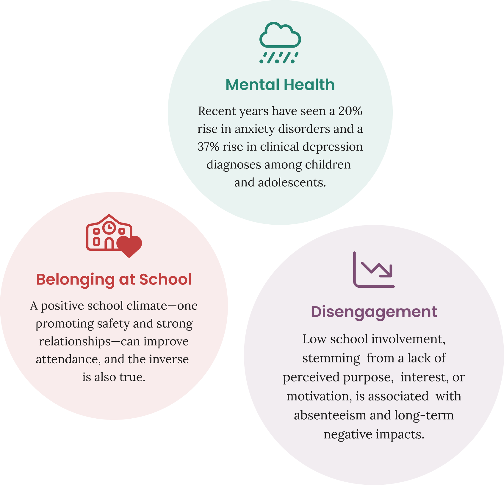 Contributing Factors to Chronic Absenteeism infographic: Mental Health: recent years have seen a 20% rise in anxiety disorders and a 37% rise in clinical depression diagnoses among children and adolescents. Belonging at School: a positive school climate, one promoting safety and strong relationships, can improve attendance. Disengagement: low school involvement, stemming from a lack of perceived purpose, interest, or motivation, is associated with absenteeism and long-term negative impacts.