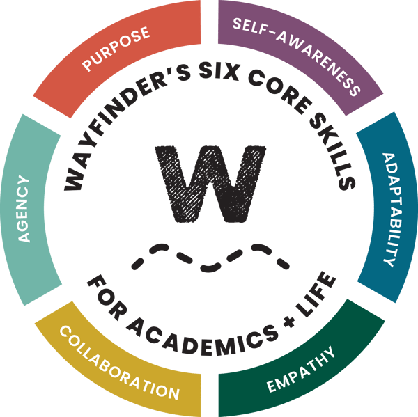 6 Core Skills Graphic 6 Core Skills Graphic