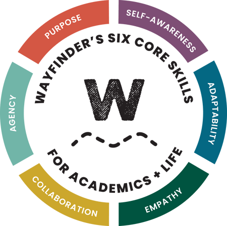 6 Core Skills Graphic