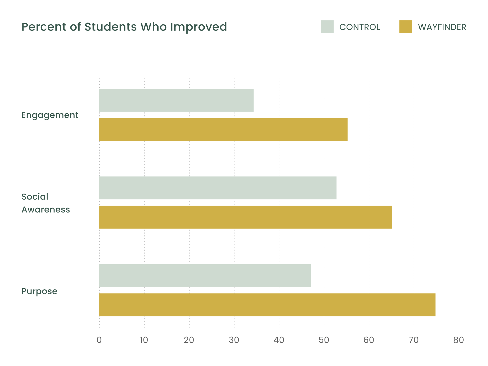 Graph showing improvements for students for engagement, social awareness, and purpose skills