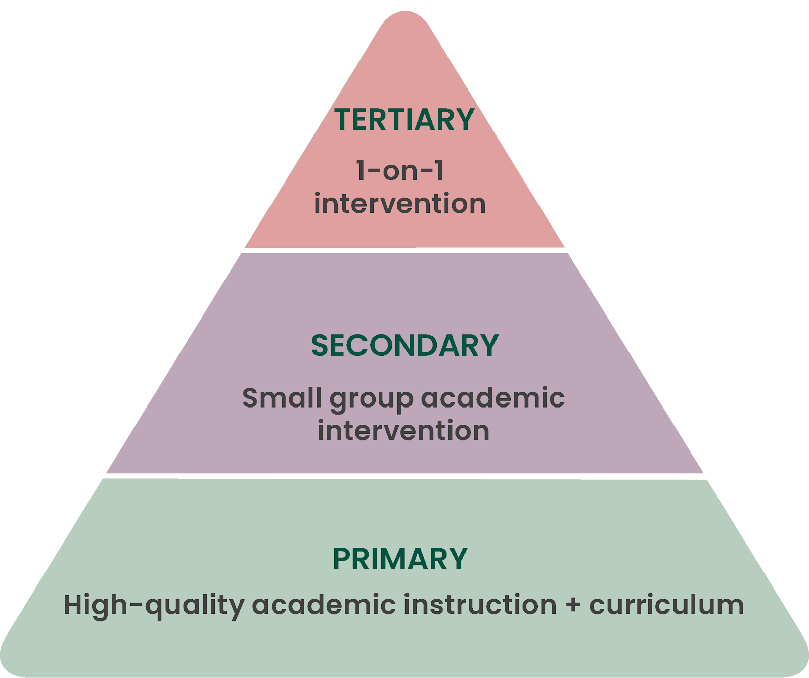 MTSS RTI Graphic