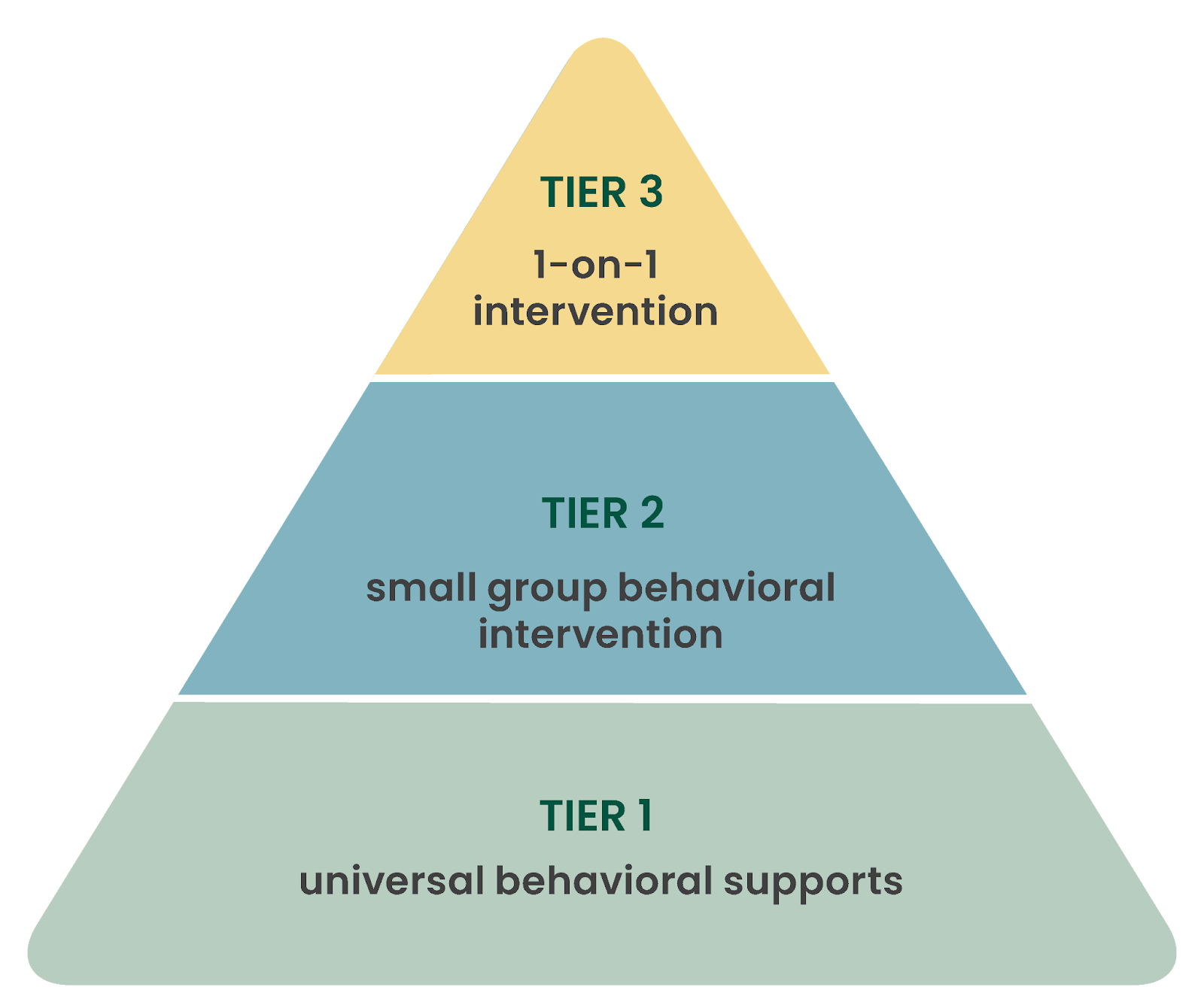 PBIS MTSS Tier Graphic
