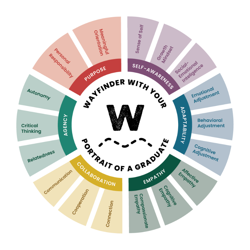 Core Skills for Texas Portrait of a Graduate implementation.