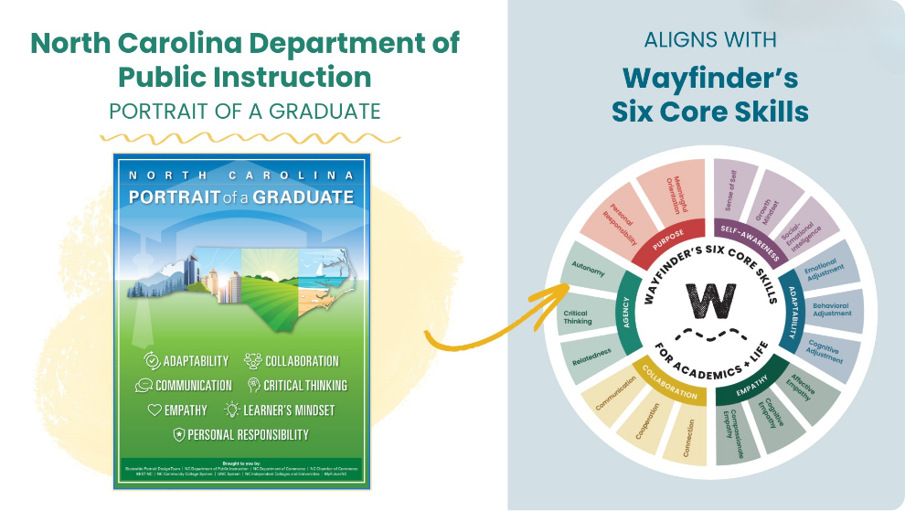 North Carolina Department of Public Instruction Portrait of a Graduate Wayfinder