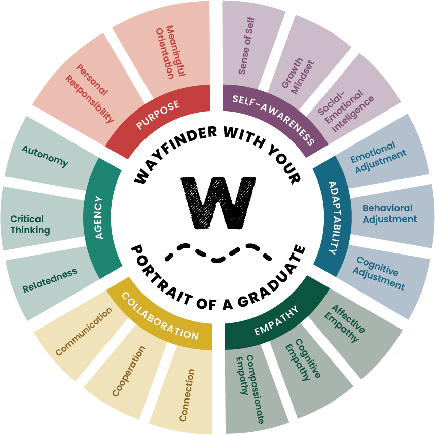 Core Skills Within Your Portrait of a Graduate