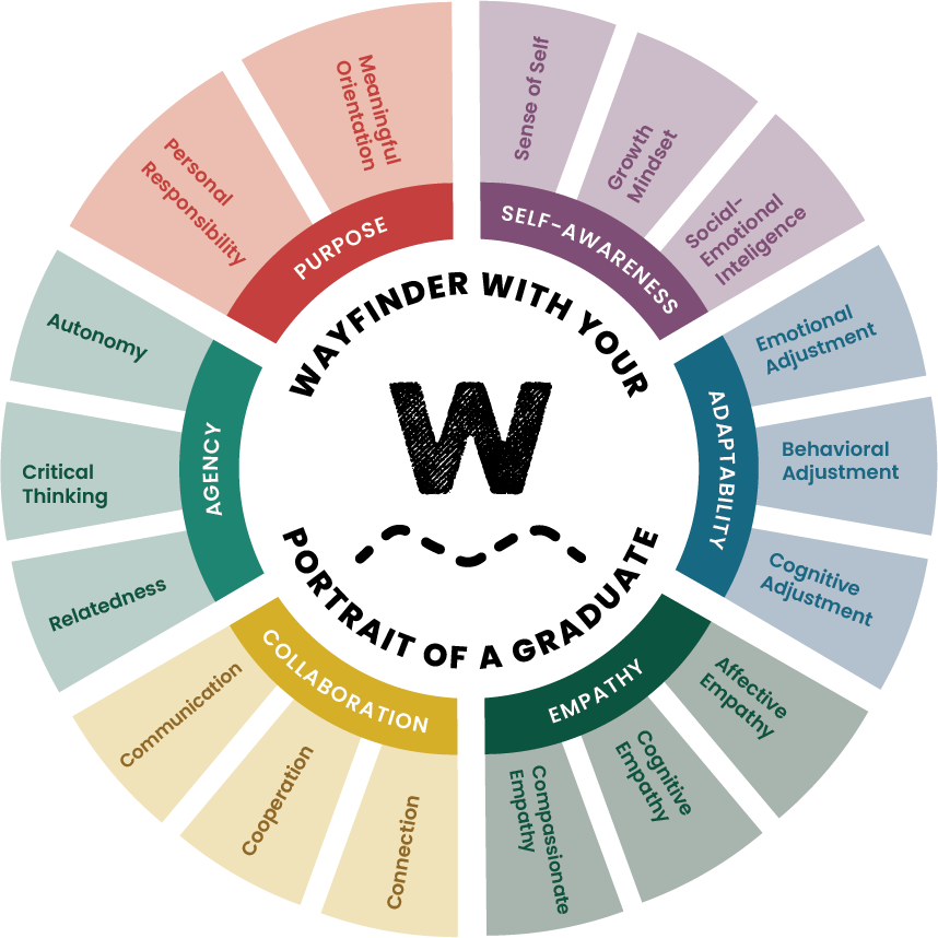 Core Skills Within Your Portrait of a Graduate