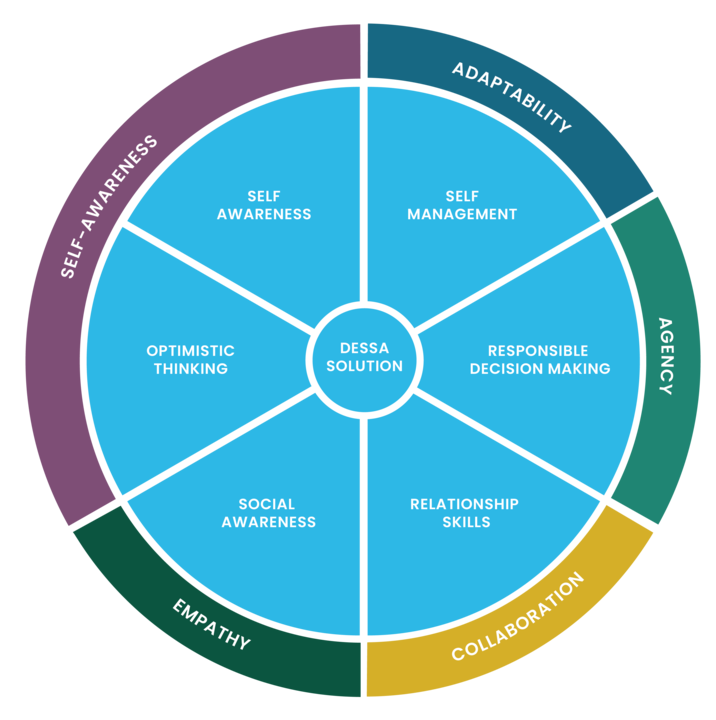 Wayfinder + DESSA Skill Wheel