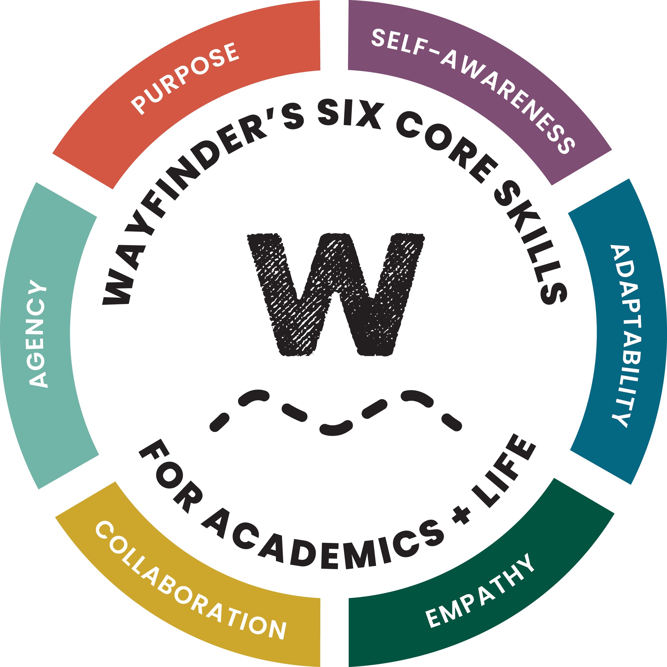 6 Core Skills Graphic - CASEL Alignment